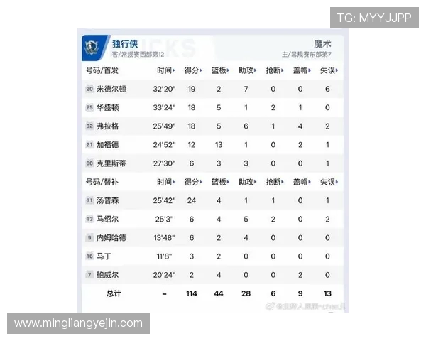 克莱三分手感回暖全场最高19分助力尽力局奋战下半场独得14分表现抢眼 克莱三分手感回暖全场最高19分助力尽力局奋战下半场独得14分表现抢眼